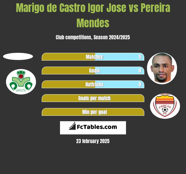 Marigo de Castro Igor Jose vs Pereira Mendes h2h player stats