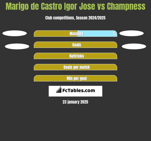 Marigo de Castro Igor Jose vs Champness h2h player stats