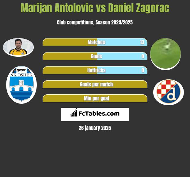 Marijan Antolovic vs Daniel Zagorac h2h player stats