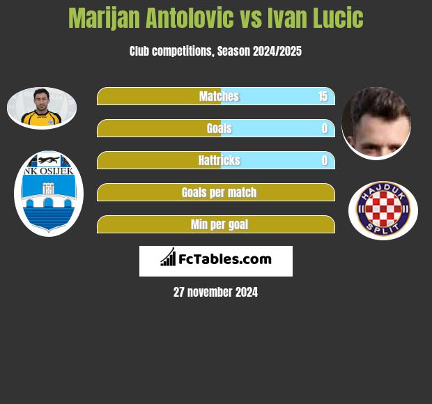 Marijan Antolović vs Ivan Lucic h2h player stats