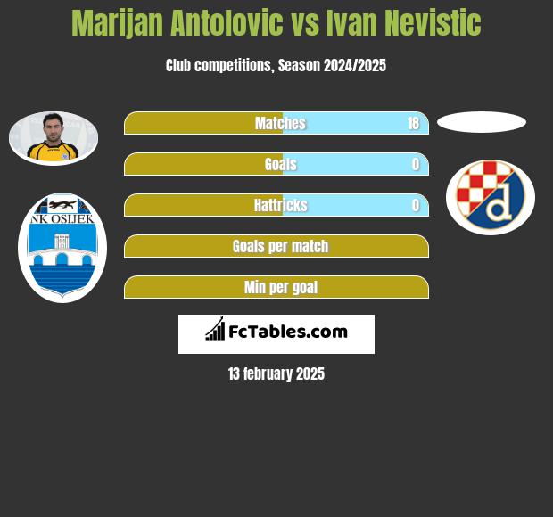 Marijan Antolović vs Ivan Nevistic h2h player stats