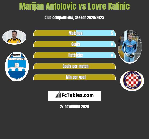 Marijan Antolović vs Lovre Kalinic h2h player stats