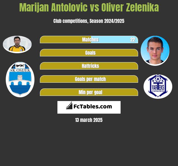 Marijan Antolović vs Oliver Zelenika h2h player stats