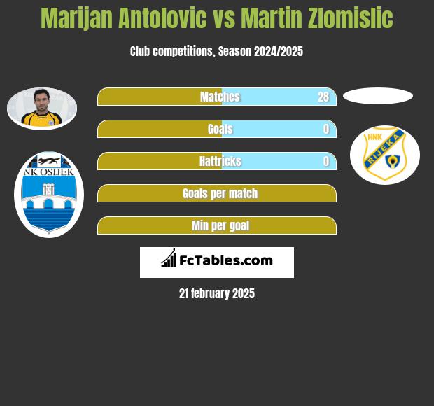 Marijan Antolović vs Martin Zlomislic h2h player stats