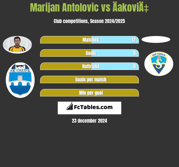 Marijan Antolović vs ÄakoviÄ‡ h2h player stats