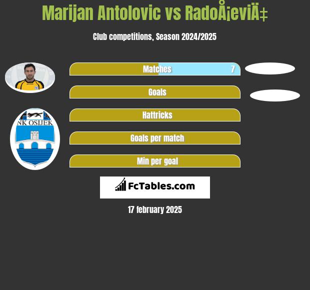 Marijan Antolović vs RadoÅ¡eviÄ‡ h2h player stats