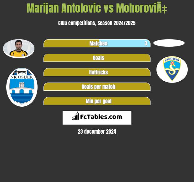 Marijan Antolović vs MohoroviÄ‡ h2h player stats