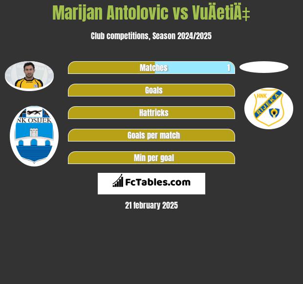 Marijan Antolović vs VuÄetiÄ‡ h2h player stats