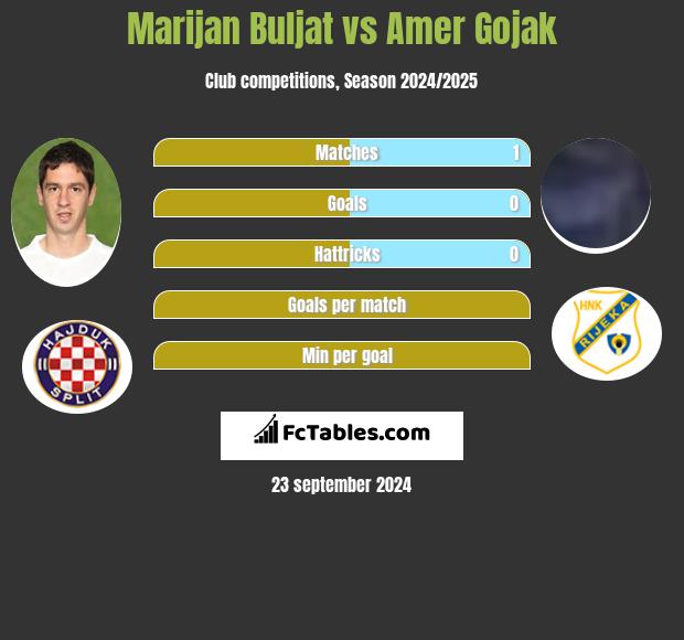 Marijan Buljat vs Amer Gojak h2h player stats