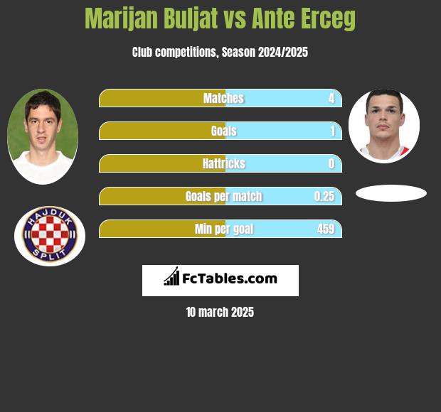 Marijan Buljat vs Ante Erceg h2h player stats