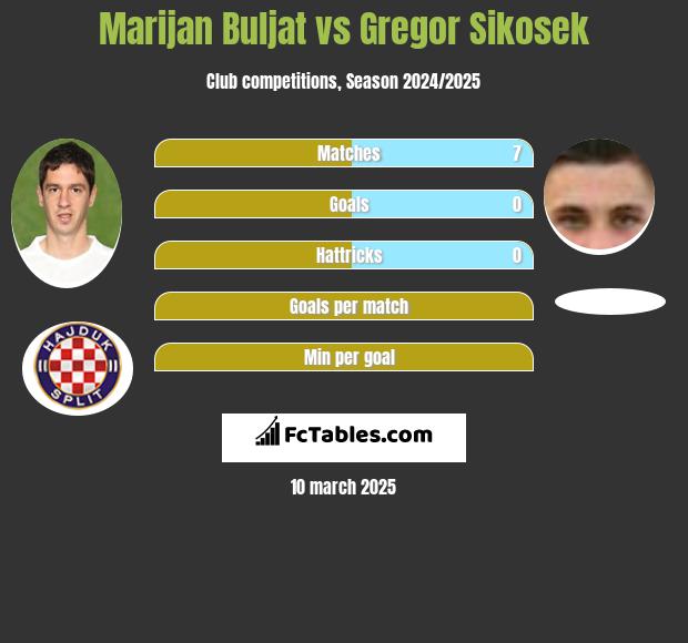 Marijan Buljat vs Gregor Sikosek h2h player stats