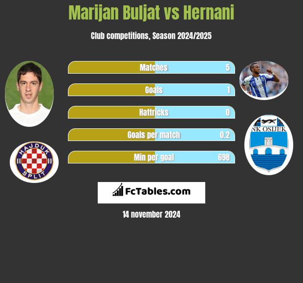 Marijan Buljat vs Hernani h2h player stats