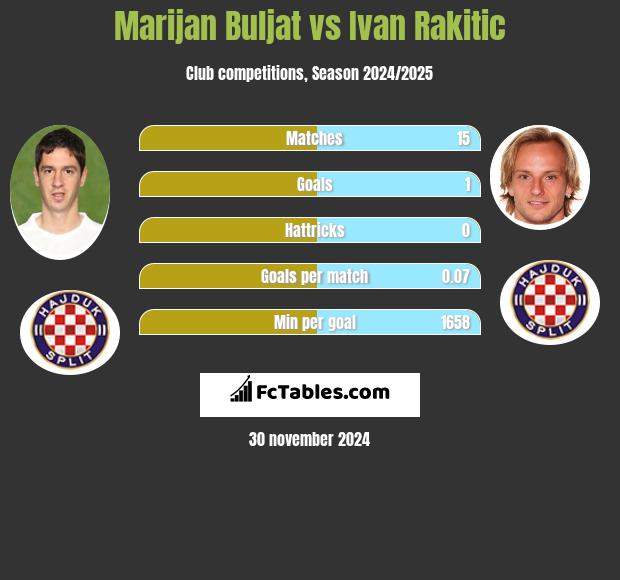 Marijan Buljat vs Ivan Rakitić h2h player stats