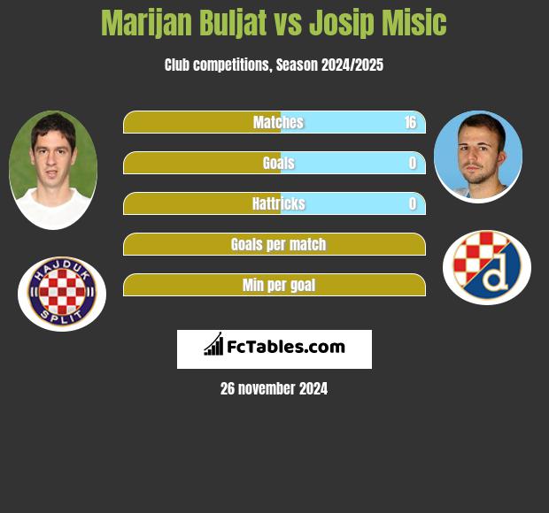 Marijan Buljat vs Josip Misic h2h player stats