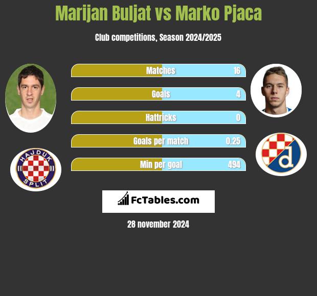 Marijan Buljat vs Marko Pjaca h2h player stats