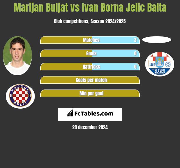 Marijan Buljat vs Ivan Borna Jelic Balta h2h player stats