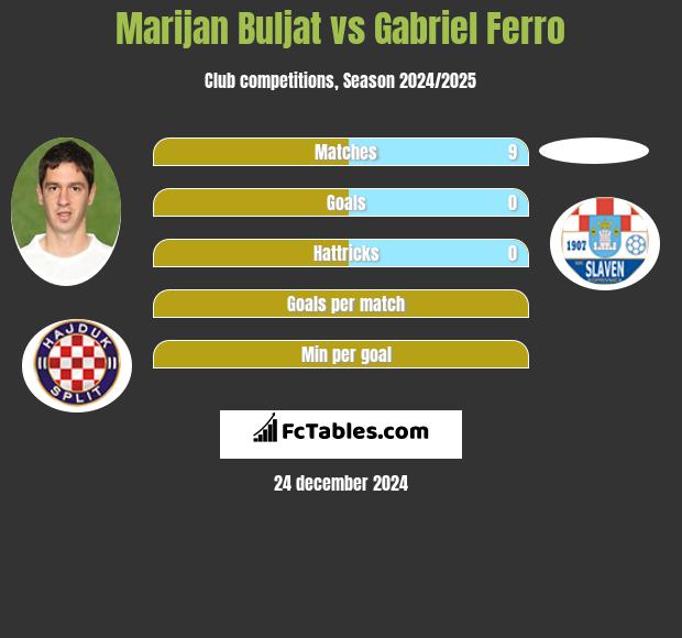 Marijan Buljat vs Gabriel Ferro h2h player stats