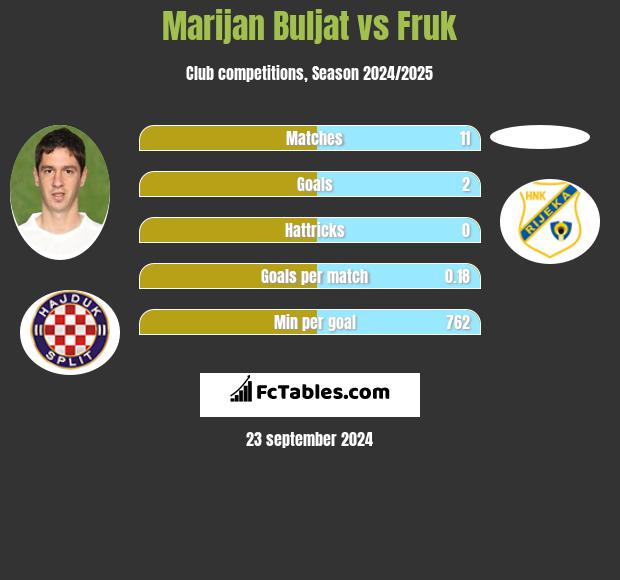 Marijan Buljat vs Fruk h2h player stats