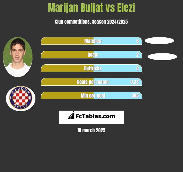 Marijan Buljat vs Elezi h2h player stats