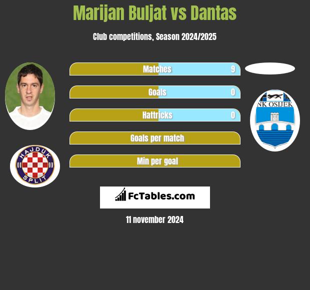 Marijan Buljat vs Dantas h2h player stats