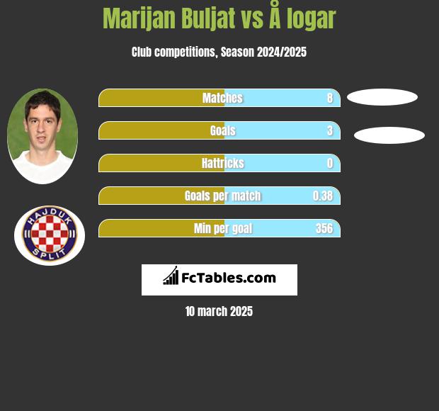 Marijan Buljat vs Å logar h2h player stats