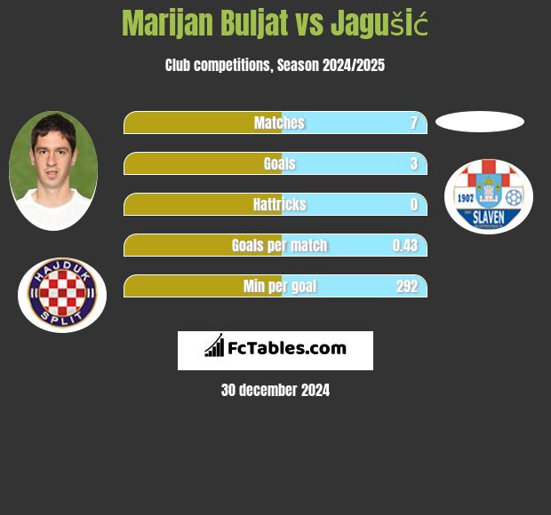 Marijan Buljat vs Jagušić h2h player stats