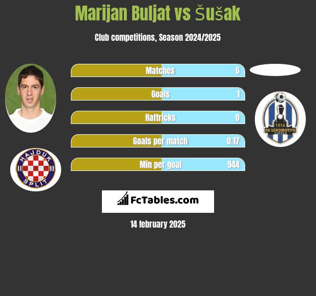 Marijan Buljat vs Šušak h2h player stats