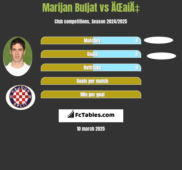 Marijan Buljat vs ÄŒaiÄ‡ h2h player stats