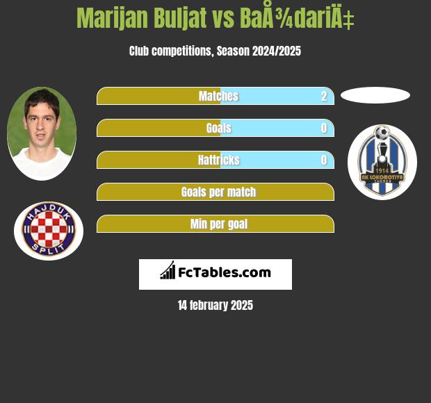 Marijan Buljat vs BaÅ¾dariÄ‡ h2h player stats