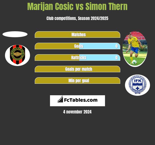 Marijan Cosic vs Simon Thern h2h player stats