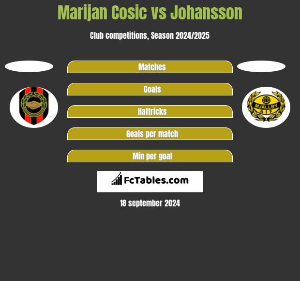 Marijan Cosic vs Johansson h2h player stats