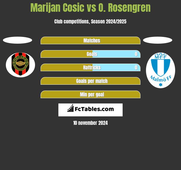 Marijan Cosic vs O. Rosengren h2h player stats