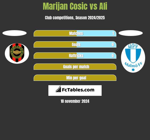 Marijan Cosic vs Ali h2h player stats