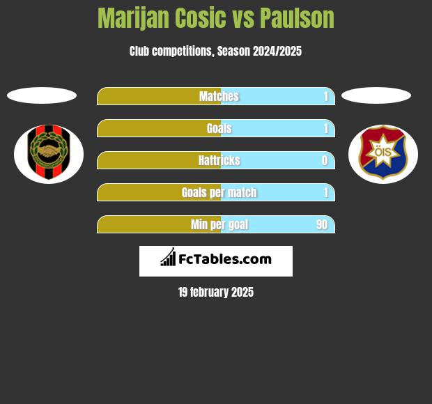 Marijan Cosic vs Paulson h2h player stats