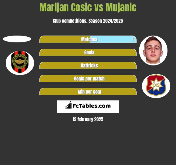 Marijan Cosic vs Mujanic h2h player stats