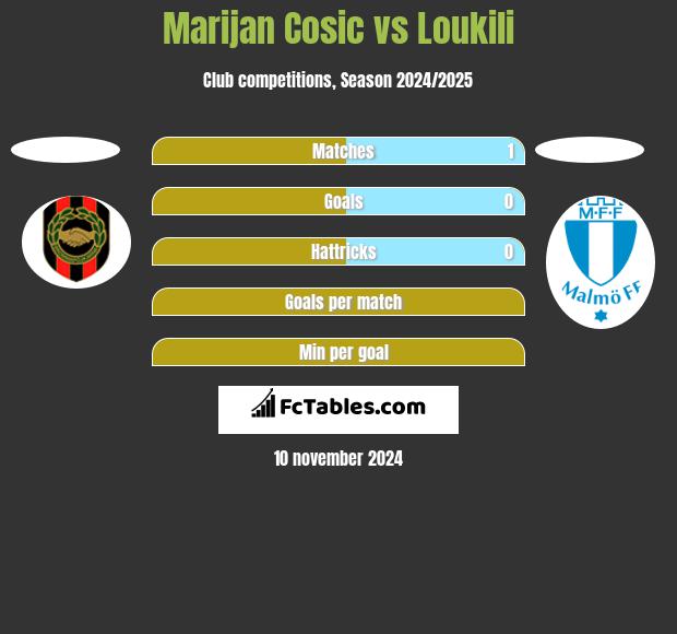 Marijan Cosic vs Loukili h2h player stats