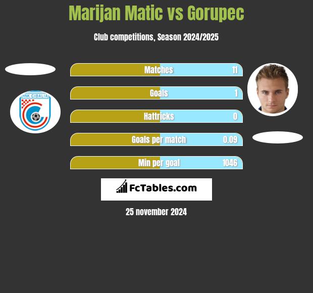 Marijan Matic vs Gorupec h2h player stats