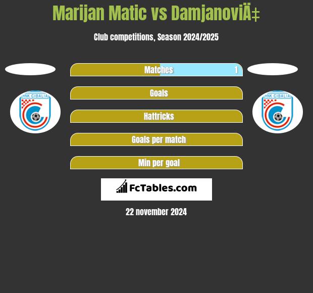 Marijan Matic vs DamjanoviÄ‡ h2h player stats