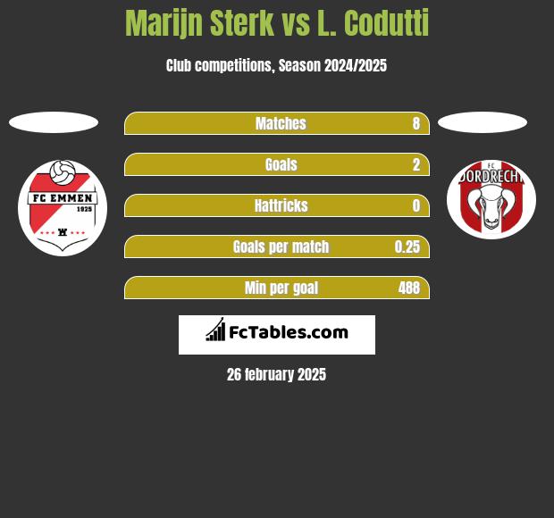 Marijn Sterk vs L. Codutti h2h player stats