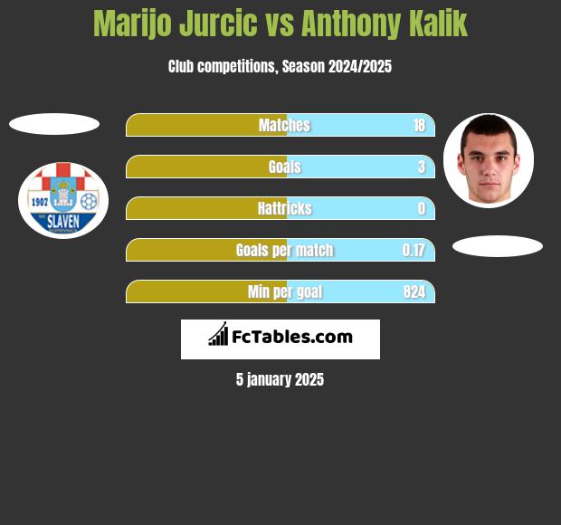 Marijo Jurcic vs Anthony Kalik h2h player stats