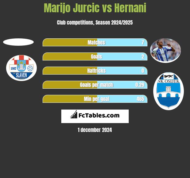 Marijo Jurcic vs Hernani h2h player stats