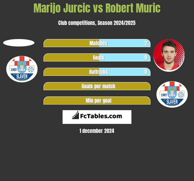 Marijo Jurcic vs Robert Muric h2h player stats