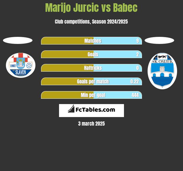 Marijo Jurcic vs Babec h2h player stats