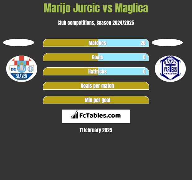 Marijo Jurcic vs Maglica h2h player stats