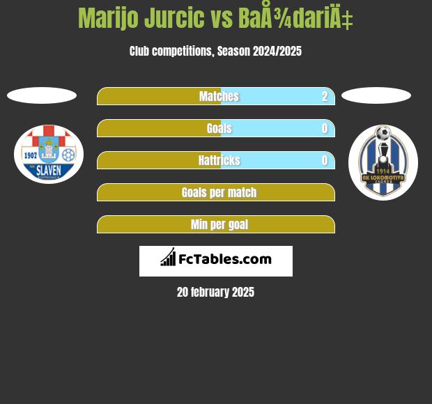 Marijo Jurcic vs BaÅ¾dariÄ‡ h2h player stats