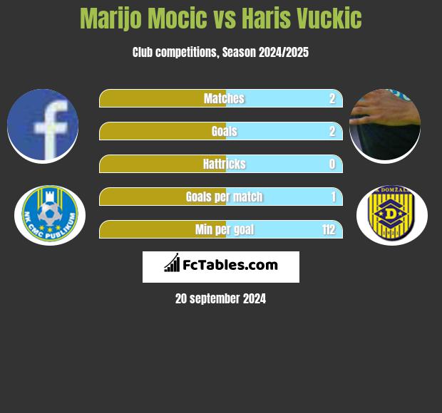 Marijo Mocic vs Haris Vuckic h2h player stats