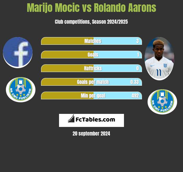 Marijo Mocic vs Rolando Aarons h2h player stats