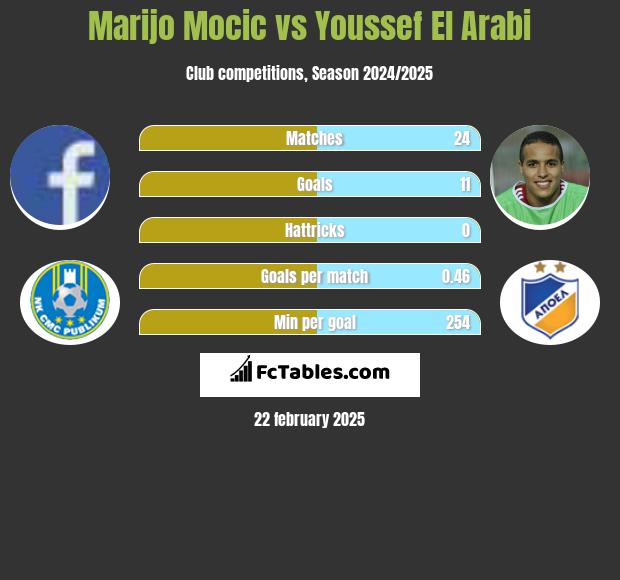 Marijo Mocic vs Youssef El Arabi h2h player stats