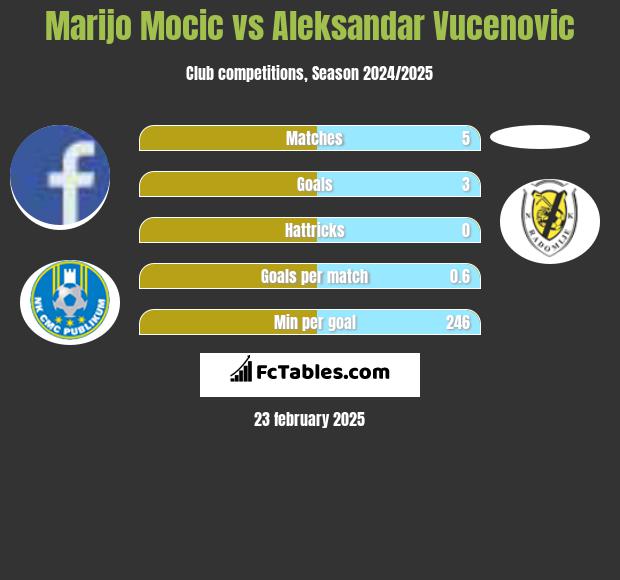 Marijo Mocic vs Aleksandar Vucenovic h2h player stats