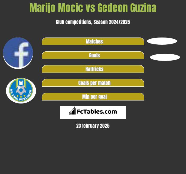 Marijo Mocic vs Gedeon Guzina h2h player stats